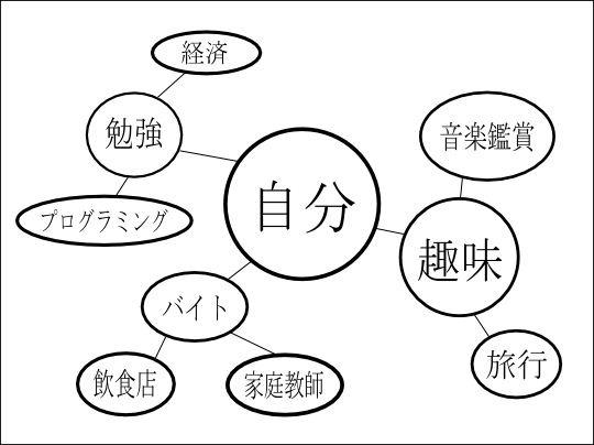 自己分析の方法 ツリー型 就活station